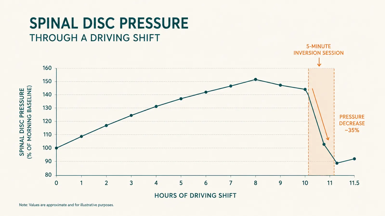 Chart showing spinal disc compression building through an 8 to 10 hour driving shift and easing during inversion