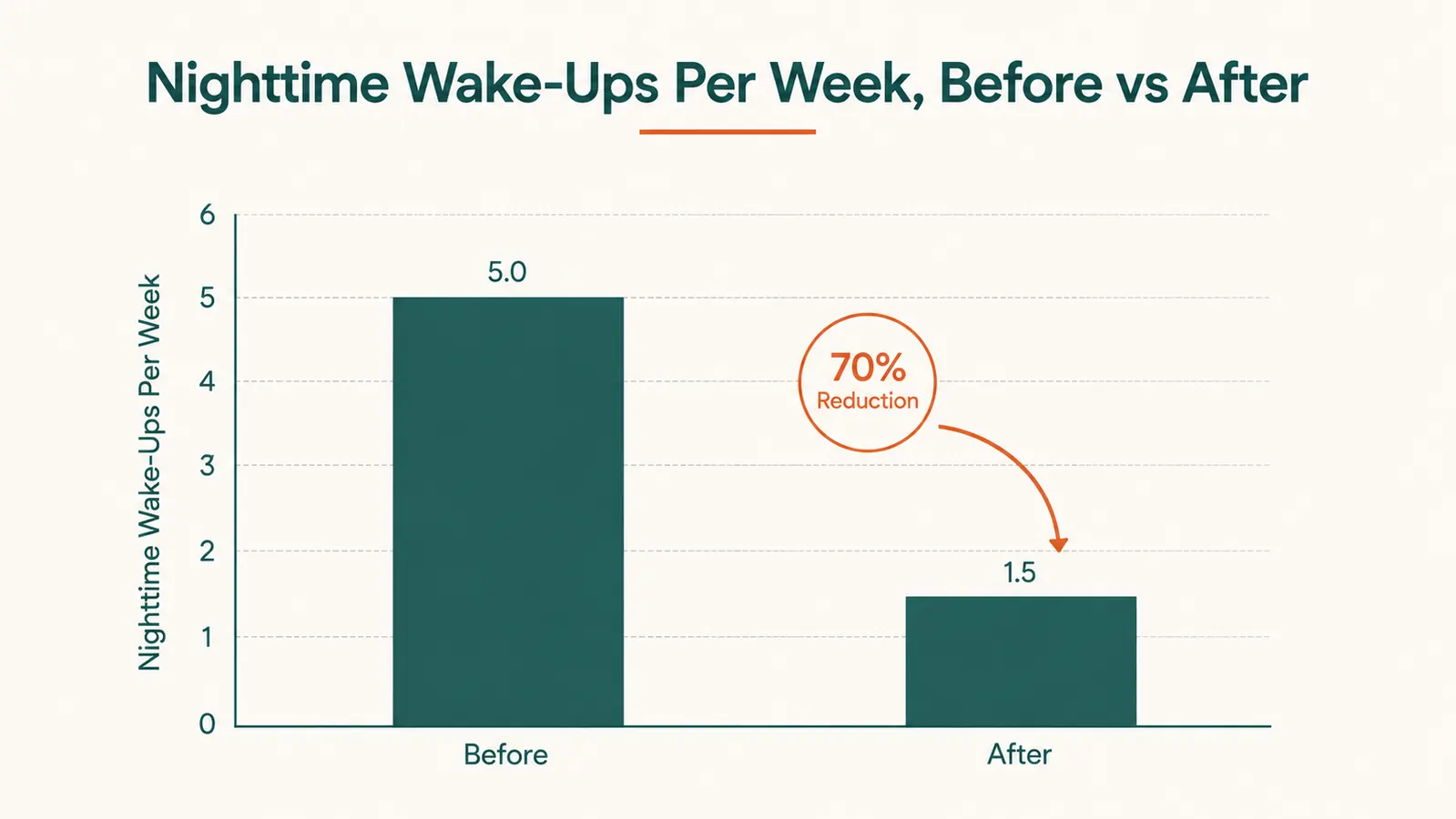 Chart showing how deep pressure from a weighted blanket lines up with fewer nighttime wake-ups over a work week