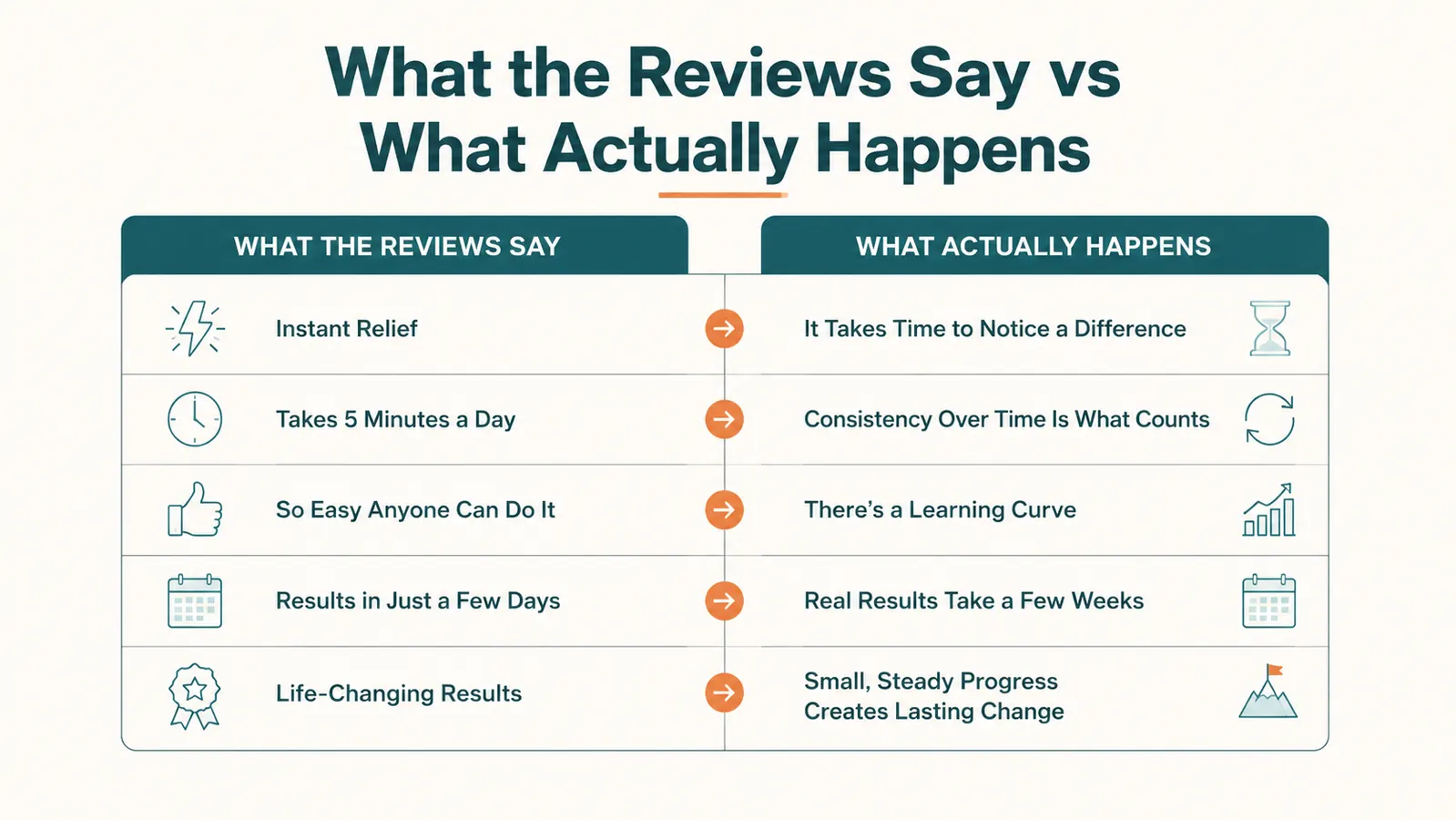 Chart comparing what Amazon review claims say versus what actually happened over the first month of use