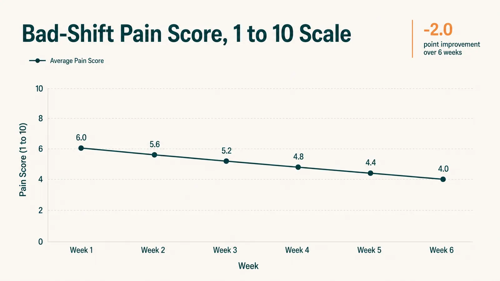 Chart showing self-reported pain scale scores dropping over six weeks of daily massage cane use