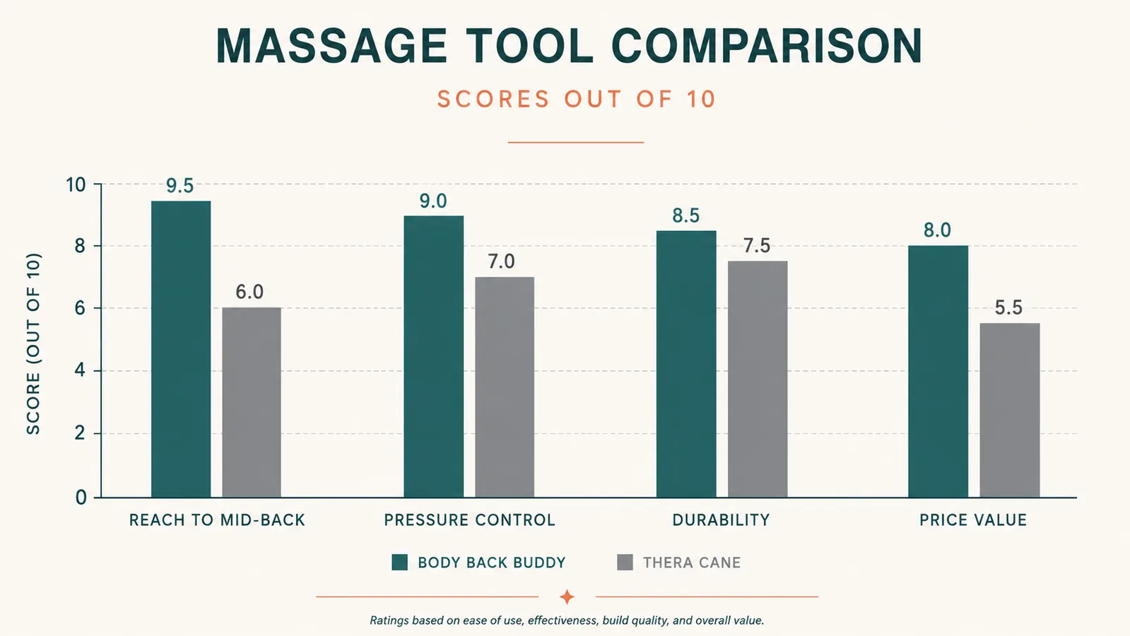 Bar chart comparing the Body Back Buddy and Thera Cane on reach, pressure control, durability, and price value