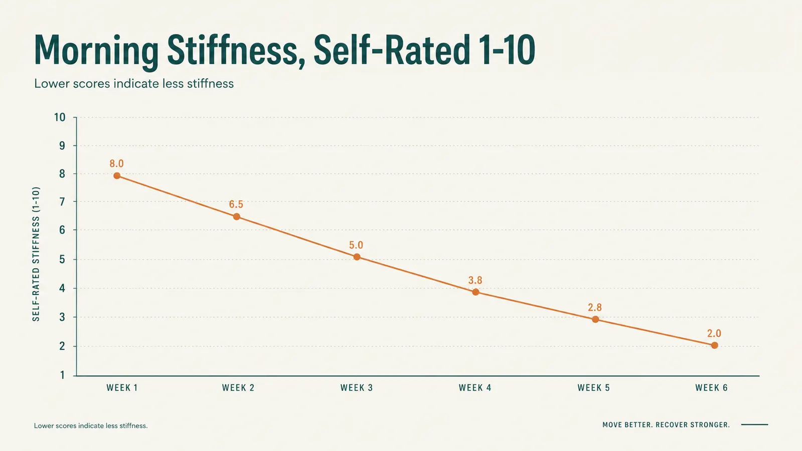 Simple line chart showing self-reported morning stiffness score trending down over six weeks of consistent turmeric use