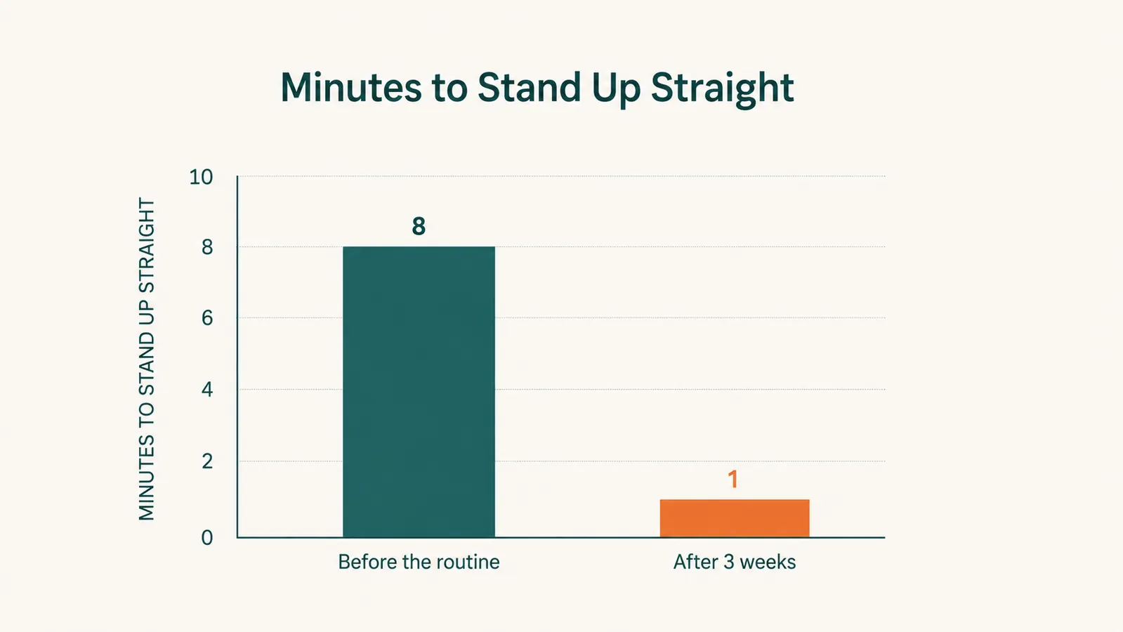 Chart showing minutes to stand up straight after waking, before and after starting a daily back stretcher routine