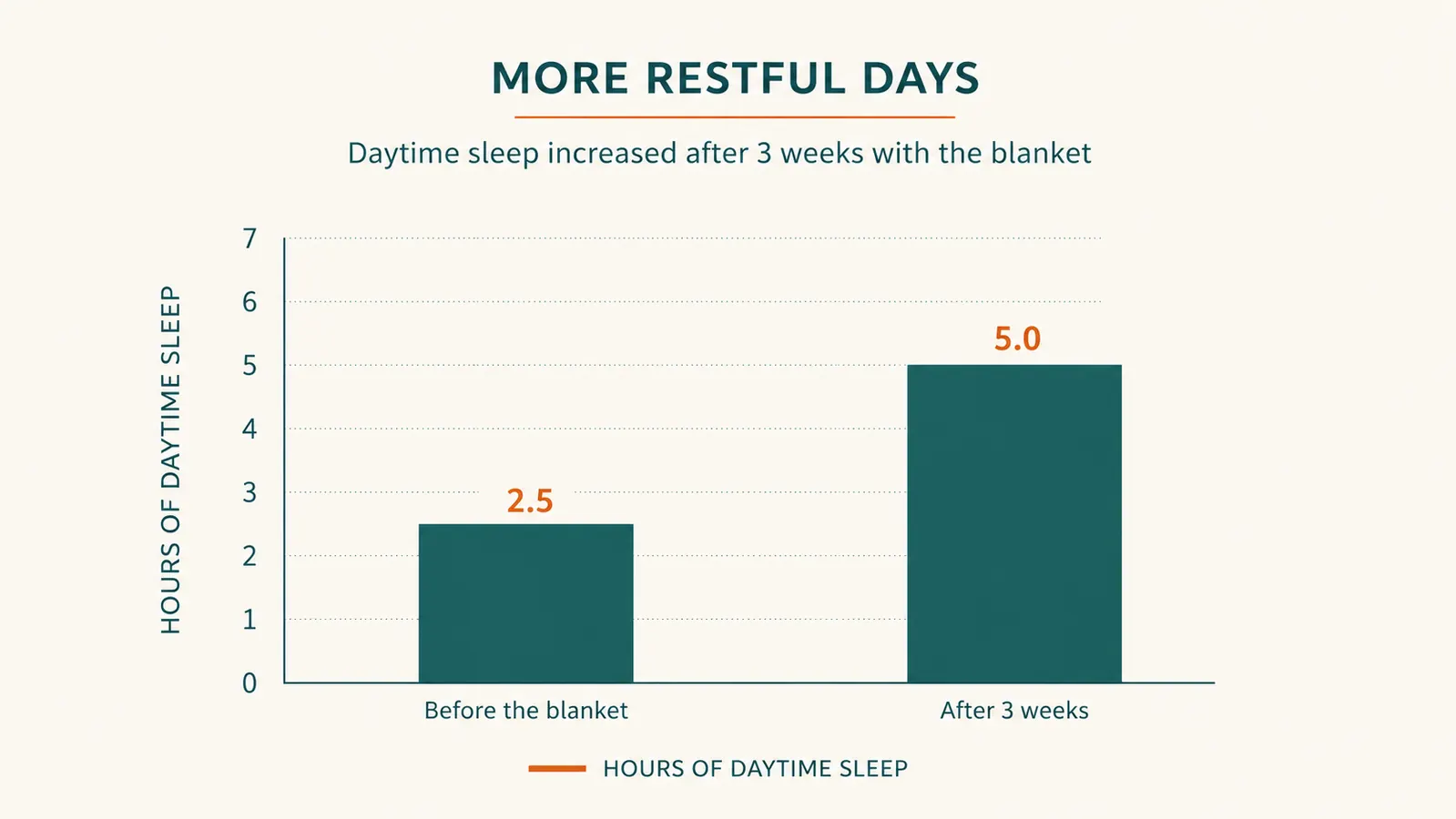 Chart showing hours of daytime sleep before and after starting a weighted blanket routine on rotating night shifts