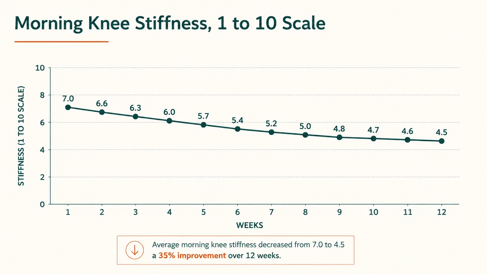 Chart showing self-reported morning stiffness scores dropping over 12 weeks of daily turmeric capsule use