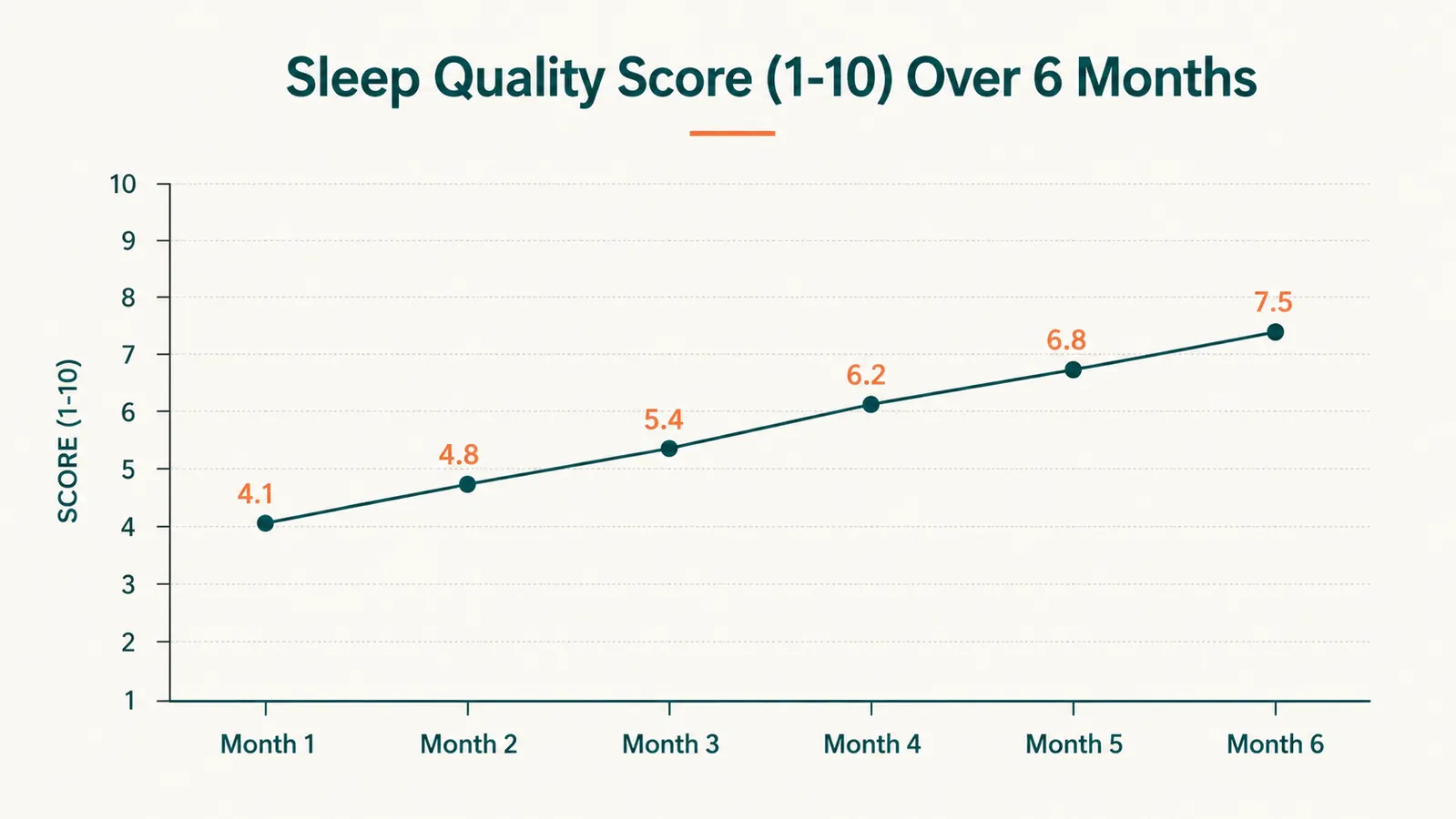 Chart showing self-reported sleep quality score climbing over six months of nightly weighted blanket use