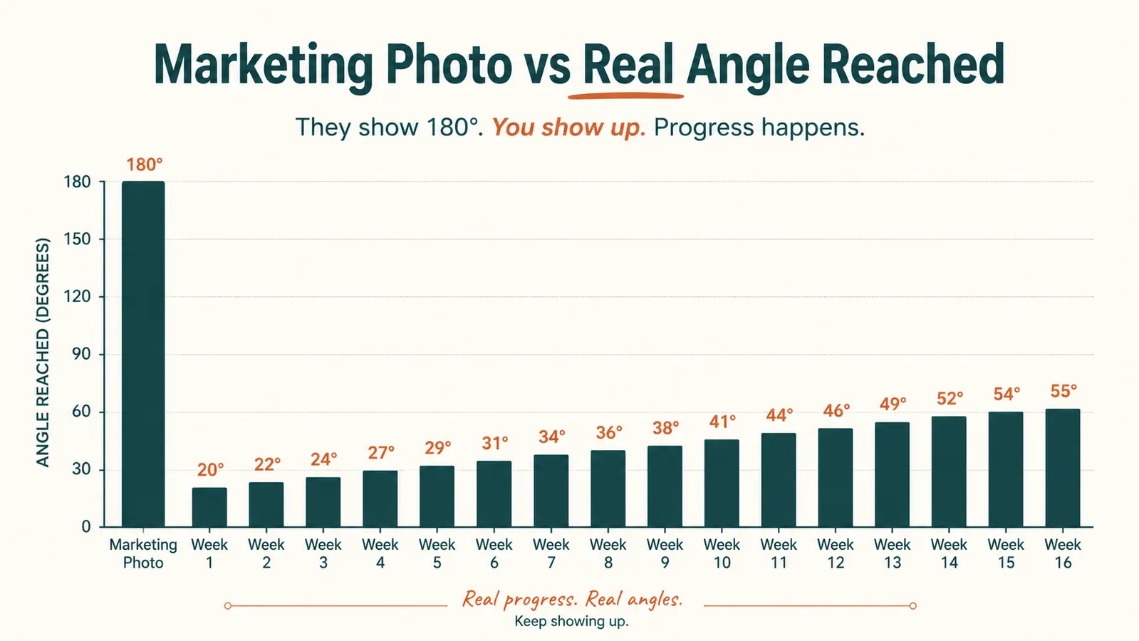 Bar chart comparing the inversion angle shown in marketing photos to the real angle reached week by week over 16 weeks of use