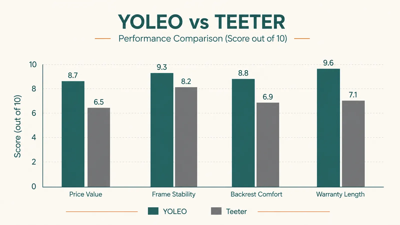 Bar chart comparing the YOLEO and Teeter inversion tables on price value, frame stability, comfort, and warranty